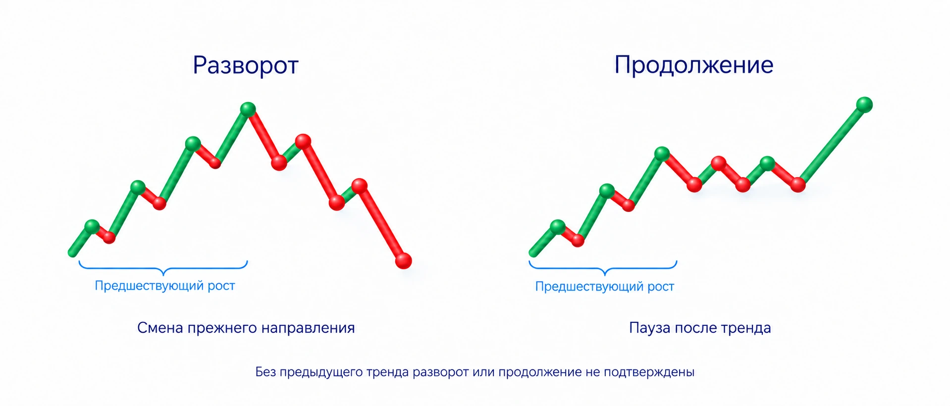 Разворот показывает возможную смену направления, продолжение паузу после тренда; без предшествующего тренда название не подтверждено