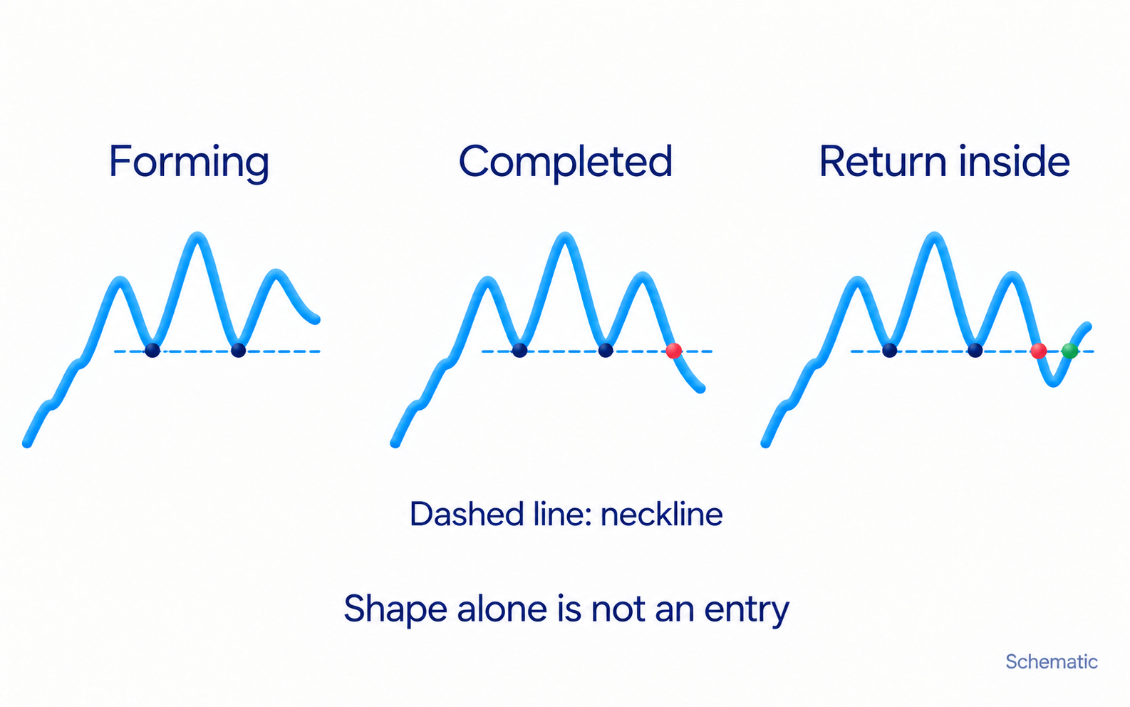 Schematic head-and-shoulders pattern in three stages: forming peaks, a break below the neckline, and a return inside the range that challenges the signal.