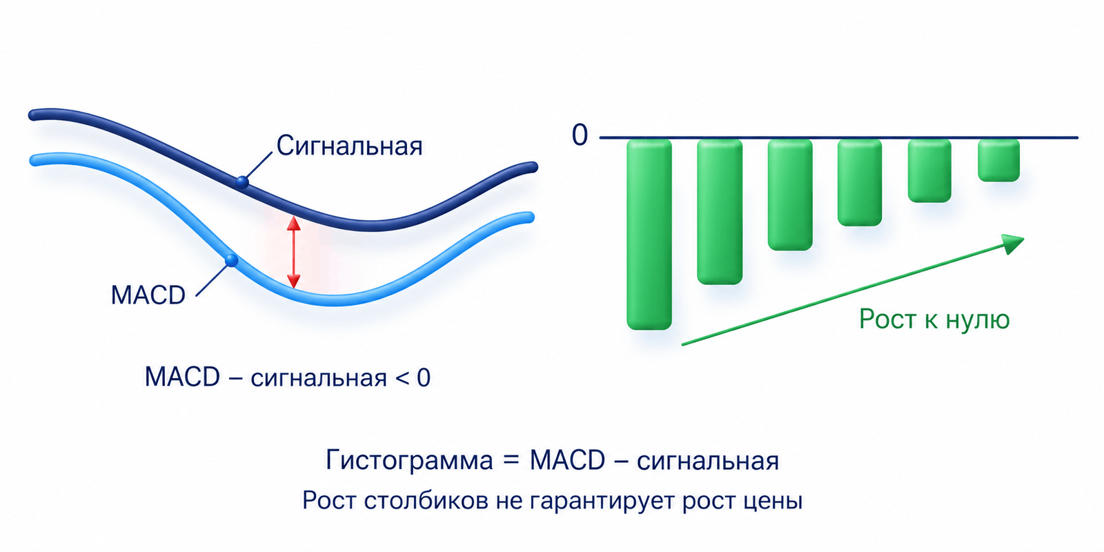 Отрицательная разница MACD и сигнальной линии; отдельно отрицательные столбики гистограммы растут к нулю, оставаясь отрицательными, что не гарантирует рост цены.