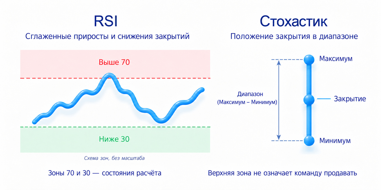 RSI отражает сглаженные изменения закрытий на шкале от нуля до ста с ориентирами 70 и 30; стохастик сравнивает закрытие с максимумом и минимумом периода.