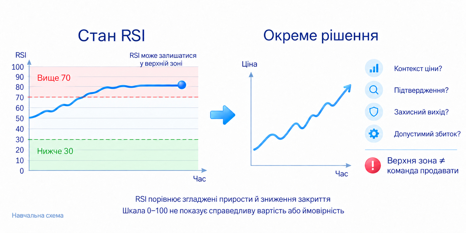 RSI зі шкалою 0–100: значення вище 70 не є командою продавати; рішення потребує контексту ціни, підтвердження та межі ризику