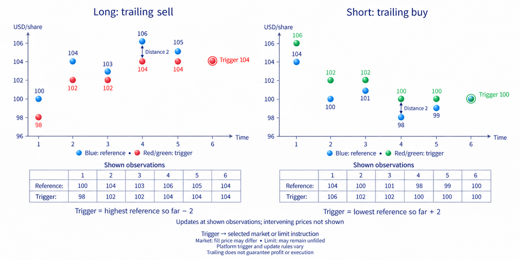 For a long position, the trailing sell trigger rises with the reference price and does not fall; for a short position, the trailing buy trigger falls and does not rise.