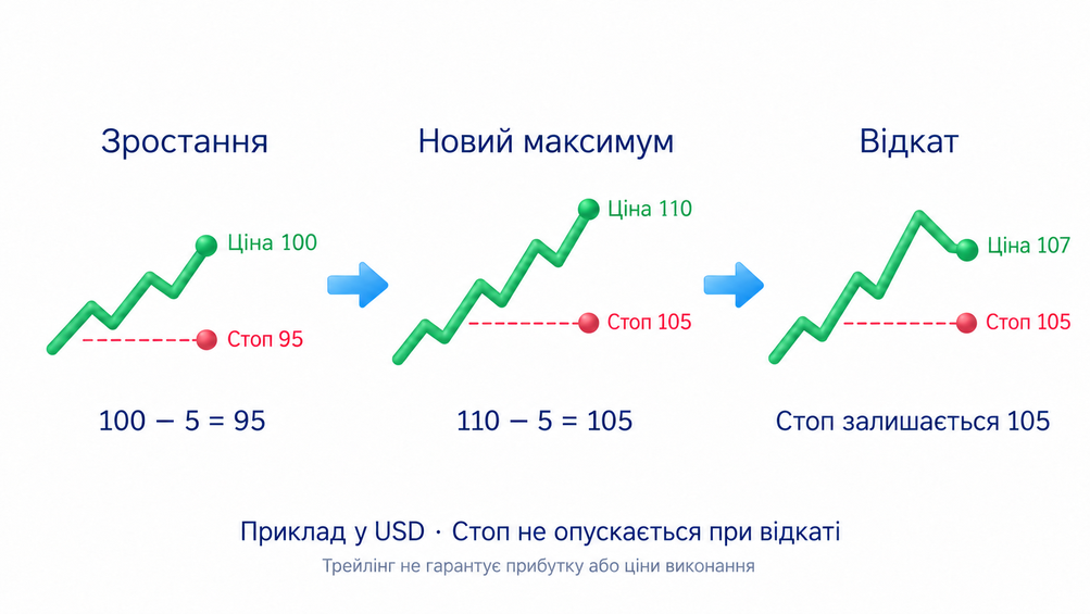 Умовна схема трейлінг-стопа для купівлі: рівень піднімається за вигідним рухом і не опускається при зниженні; прибуток та ціна виходу не гарантовані