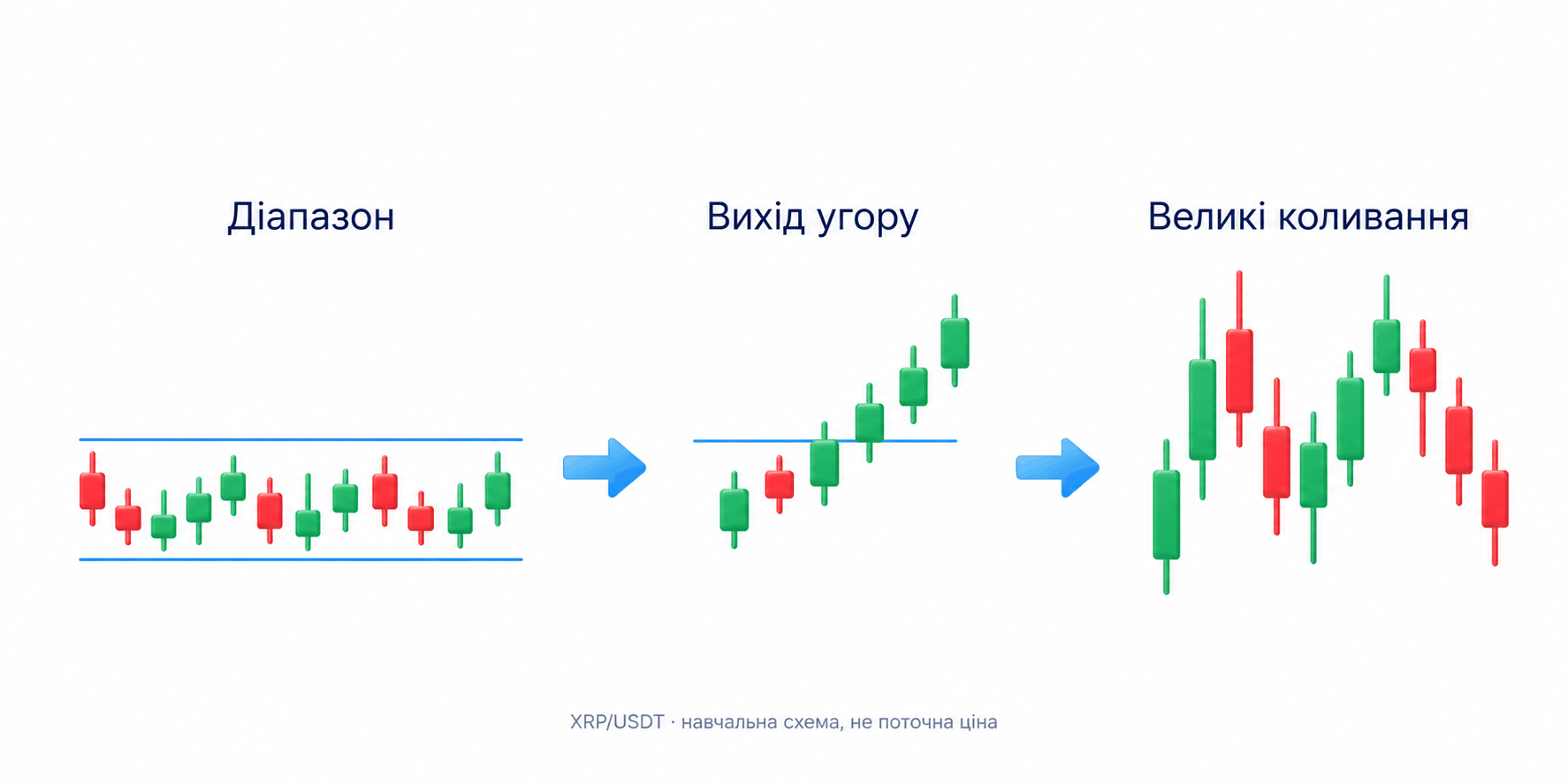 Навчальна схема XRP/USDT: діапазон між рівнями, вихід угору та подальші великі коливання; без поточної ціни