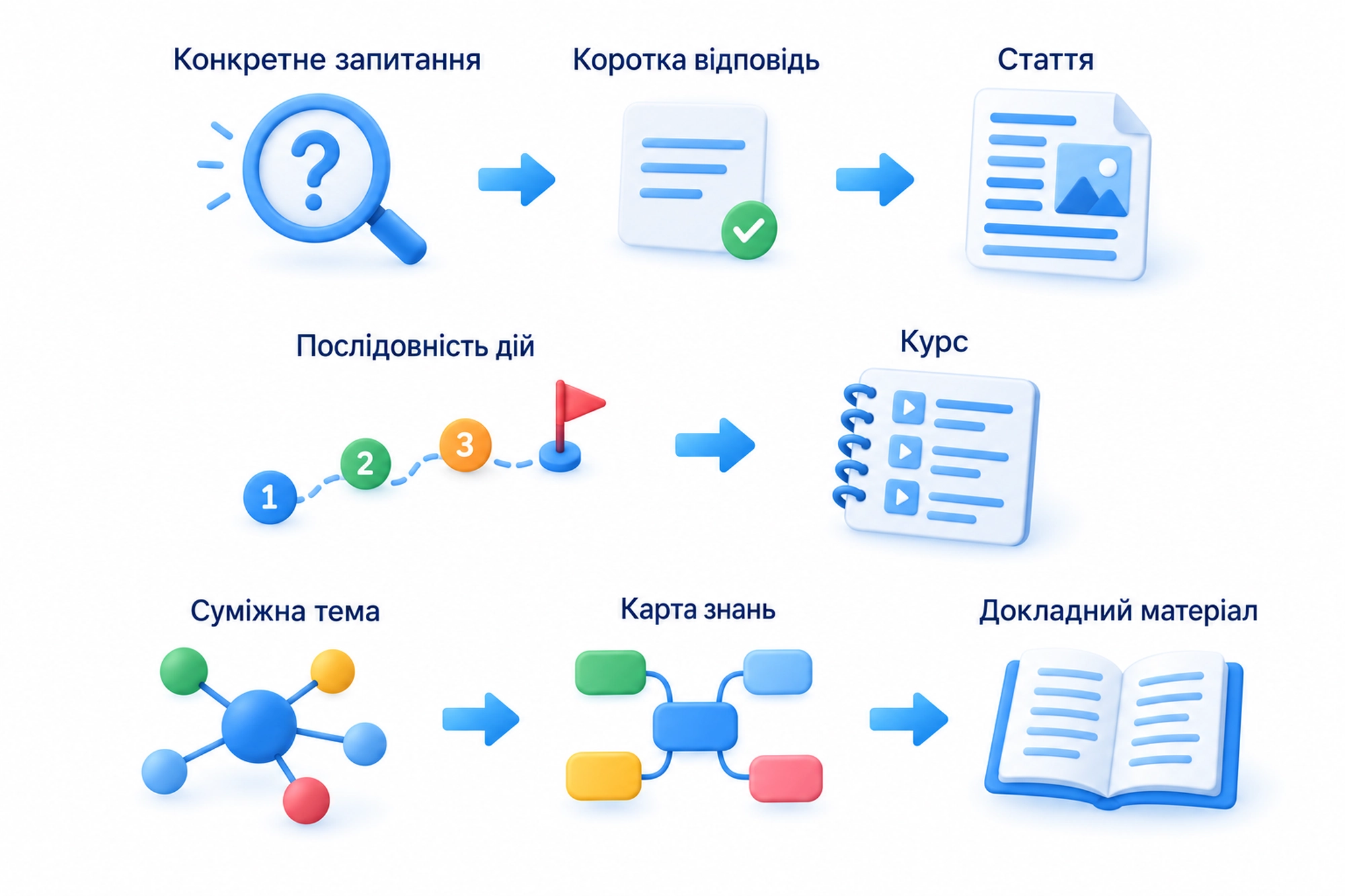 Запитання веде до коротких відповідей і статті, послідовне навчання до курсу, а карта знань до суміжної теми