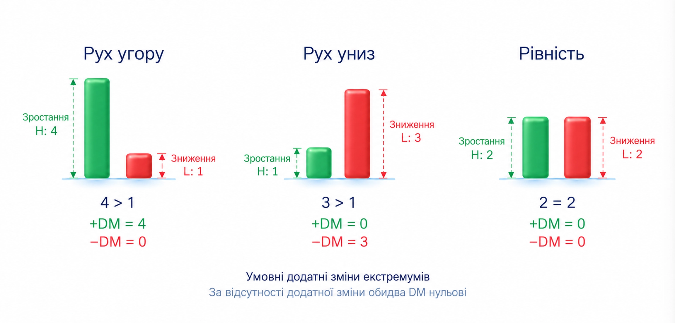 Додатні зміни максимуму та мінімуму порівнюють для вибору DM; за рівності чи відсутності додатної зміни обидва DM нульові