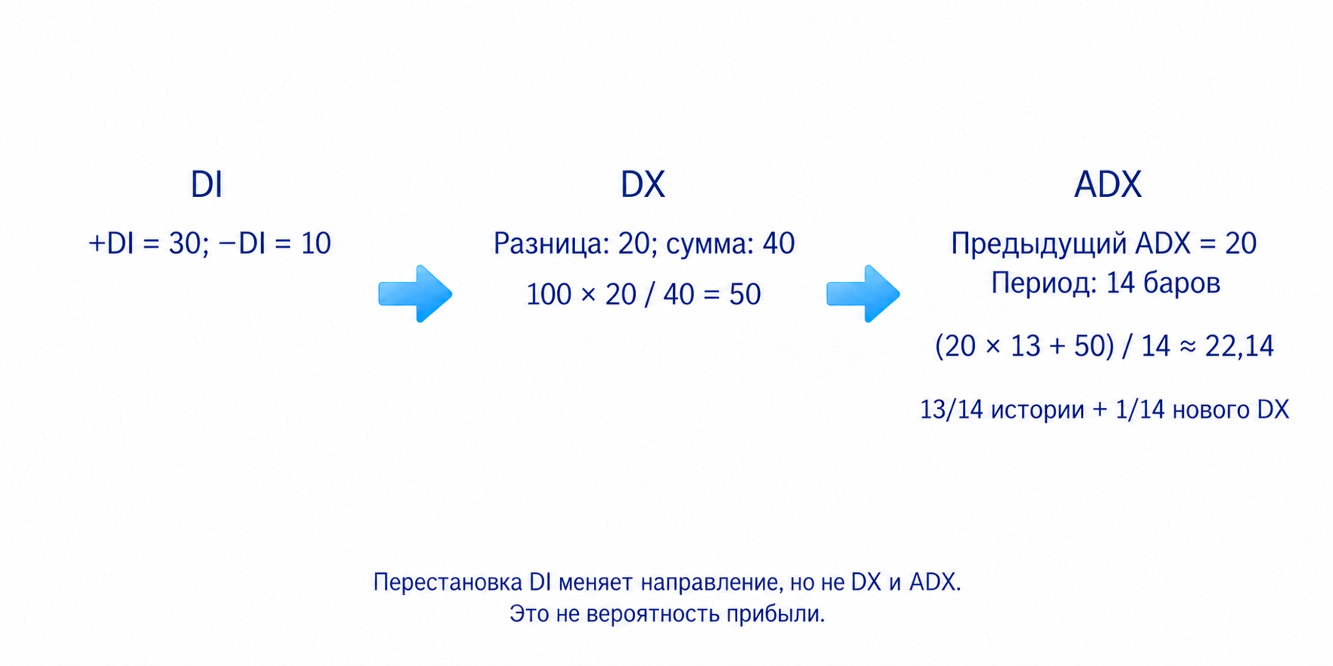 DI 30 и 10 дают DX 50; предыдущий ADX 20 за 14 баров сглаживается до 22,14.