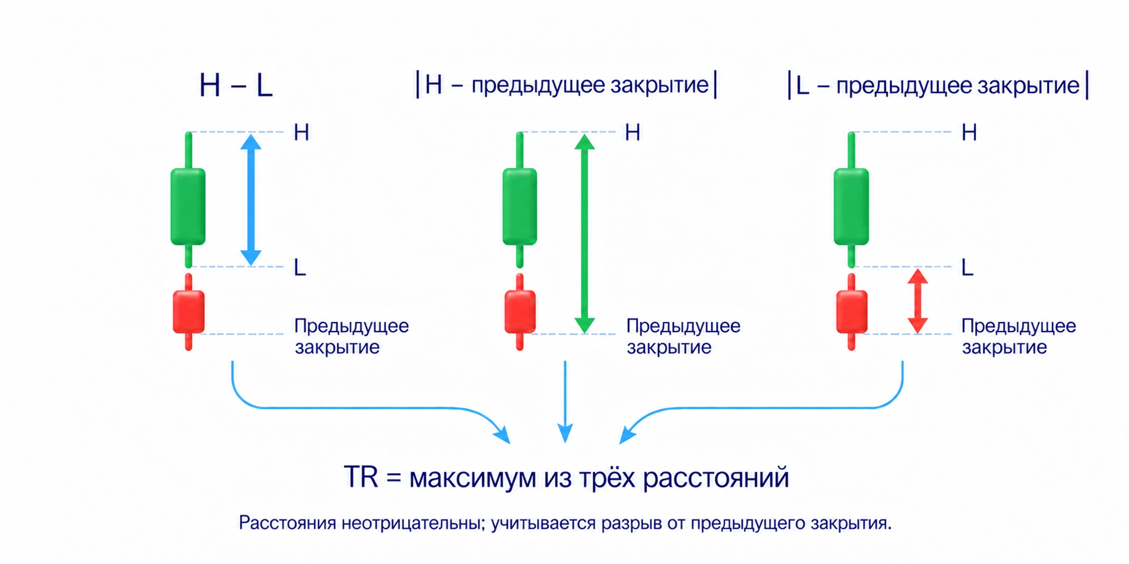 TR — максимум расстояний H−L, |H−предыдущее C| и |L−предыдущее C|.