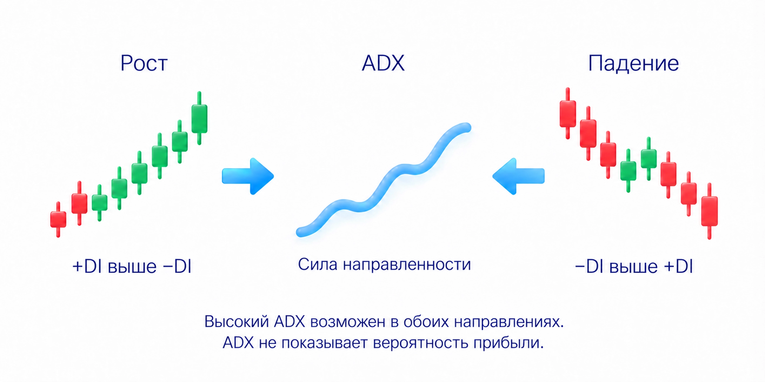 Высокий ADX возможен при росте и падении цены; направление проверяется отдельно.