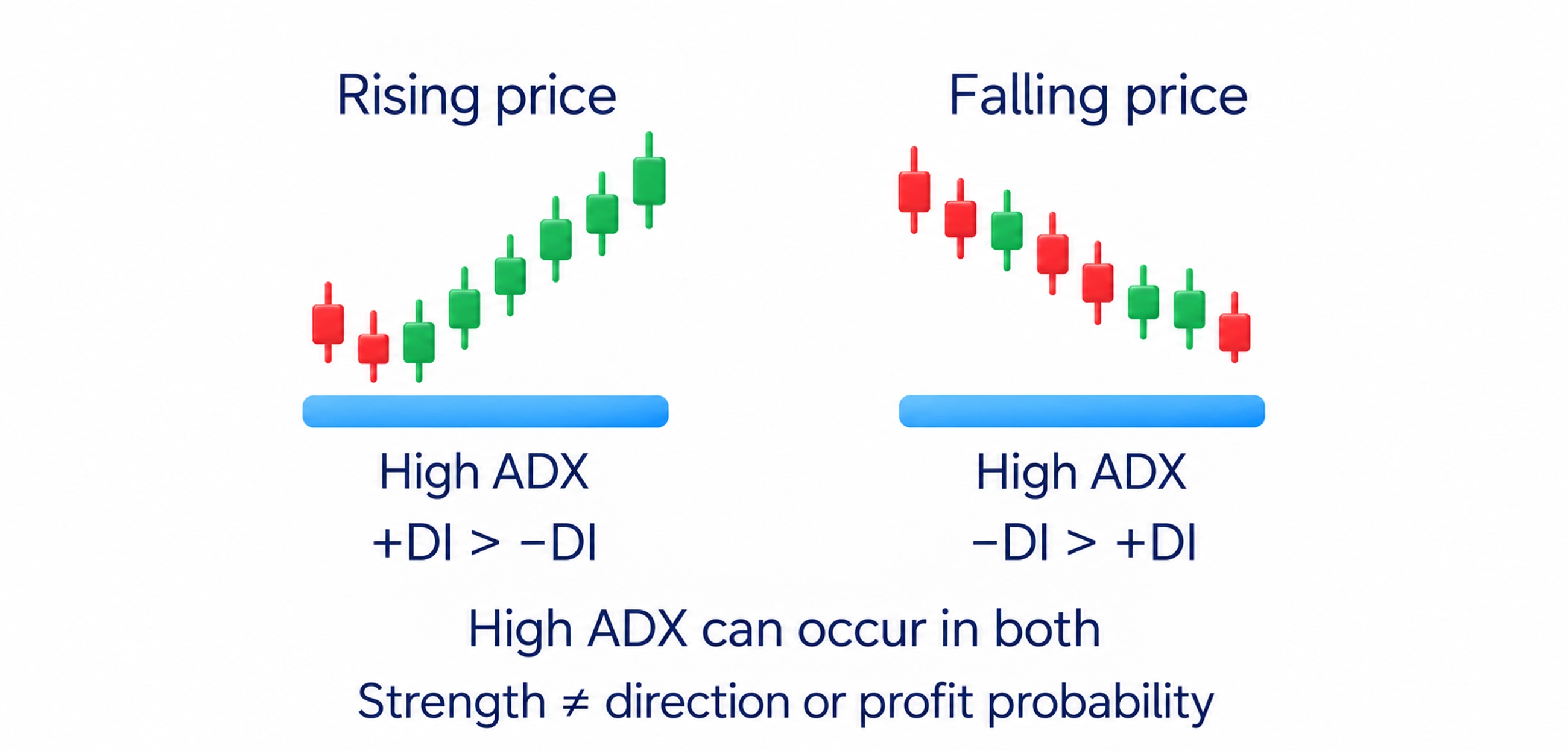ADX describes directional movement strength and can be high in rising or falling prices; it does not choose direction or give profit probability.