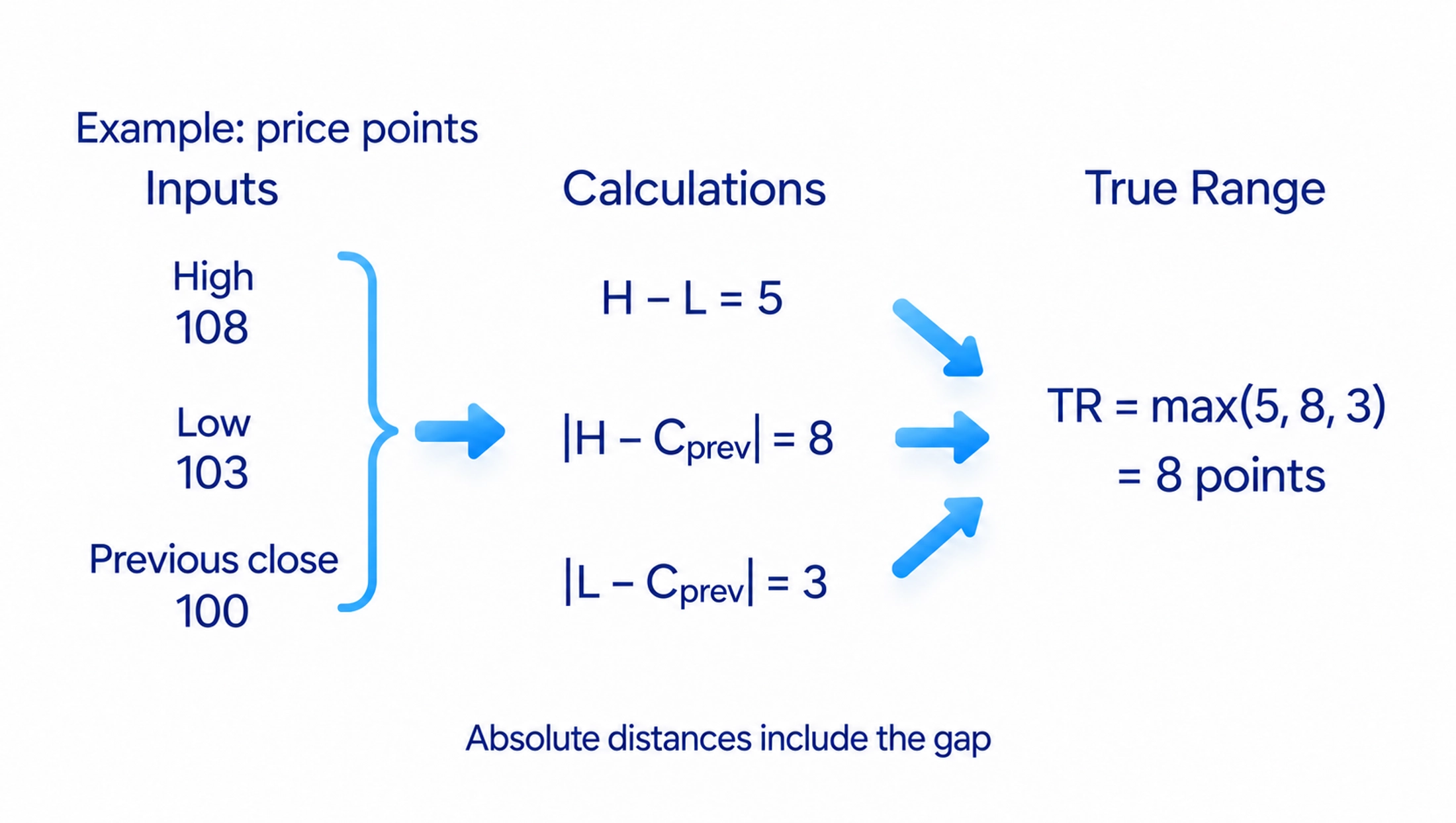 True range is the largest of high minus low and the two absolute distances from the previous close, including gaps and ignoring sign in the absolute distances.