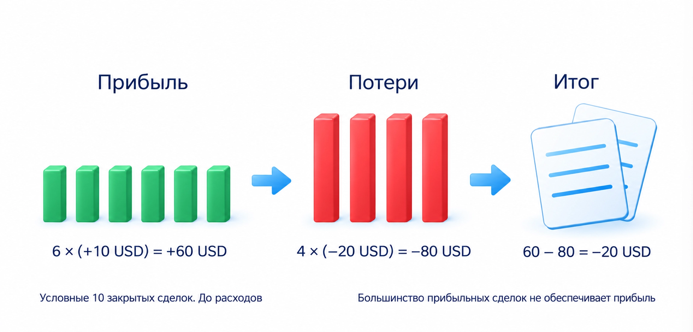 Учебные 10 закрытых сделок: 6 × 10 $ = 60 $; 4 × 20 $ = 80 $; 60 − 80 = −20 $. Большинство прибыльных сделок не обеспечивает прибыль; комиссии ухудшат результат