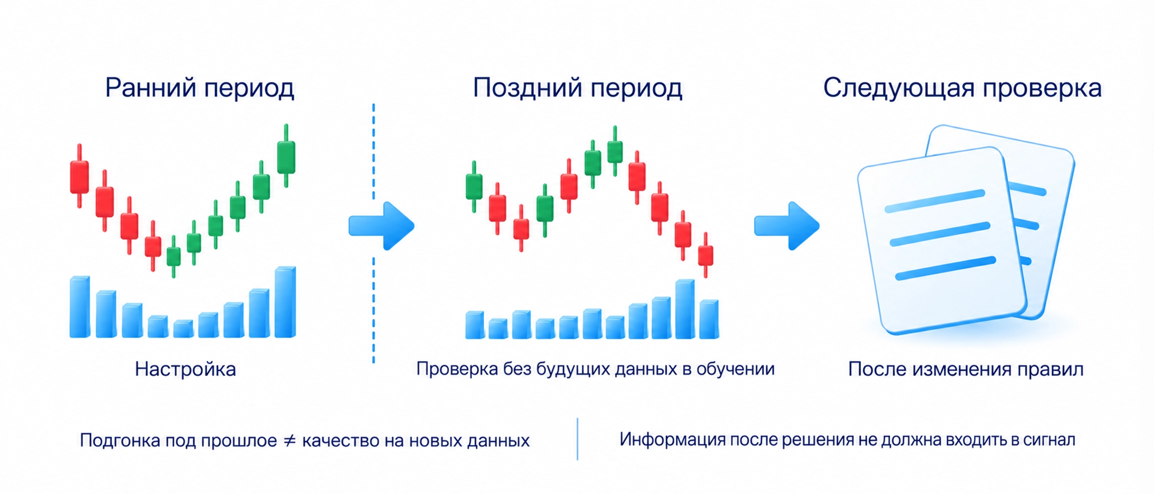 Переобучение — подгонка под прошлые данные; утечка — будущая информация доступна модели при проверке. Настройка проводится раньше, независимая проверка позже, изменение правил требует следующей проверки