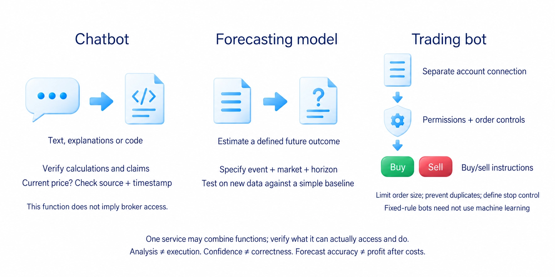 Chatbots generate text or code, forecasting models estimate outcomes, and trading bots send orders with separate connections and permissions.