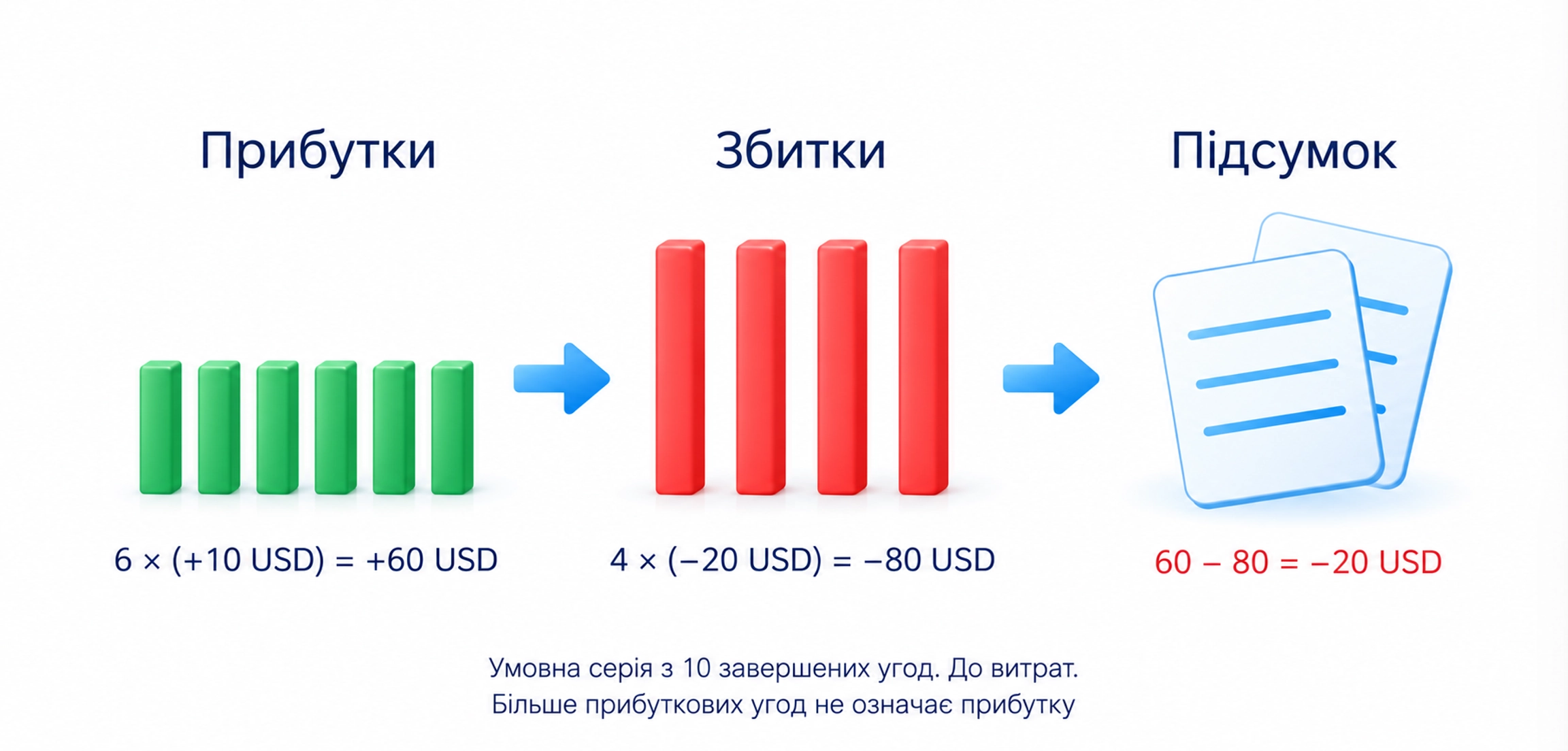 Навчальні шість прибутків по 10 доларів і чотири втрати по 20 дають мінус 20 доларів до комісій та інших витрат