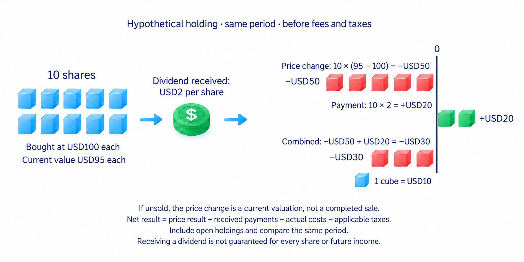 Hypothetical ten-share holding