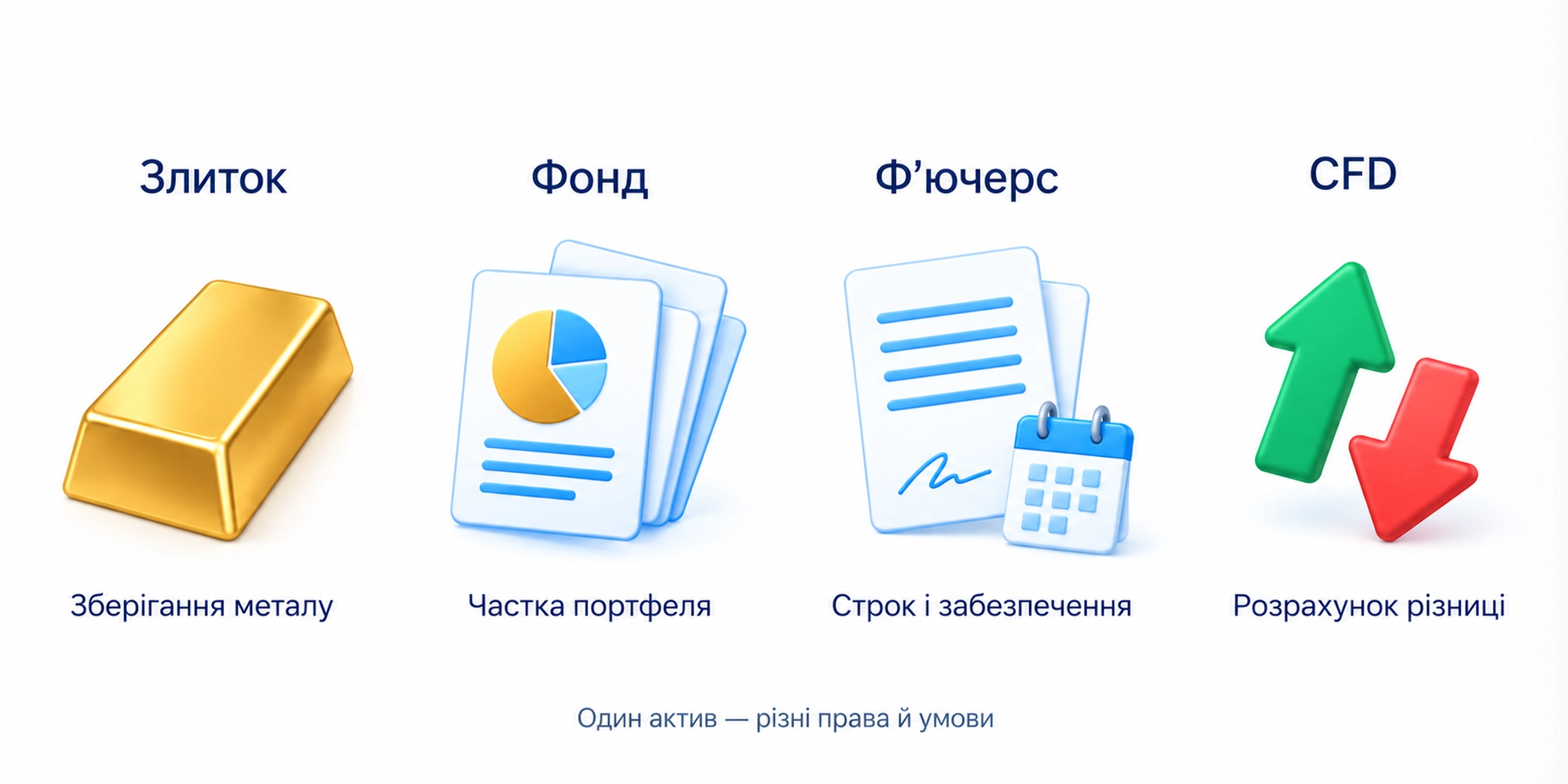 Злиток, частка фонду, ф’ючерс і CFD на золото мають різні права та умови
