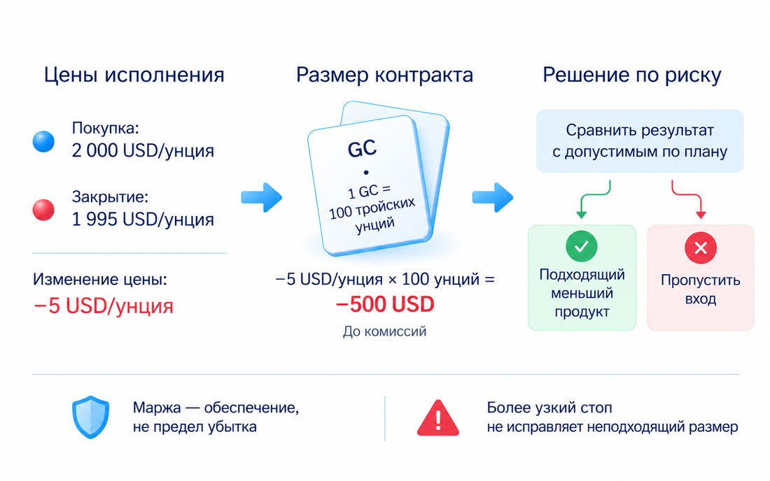 Учебная покупка одного GC на 100 тройских унций по 2000 и выход по 1995 долларов даёт минус 500 долларов до комиссий; маржа не предел убытка