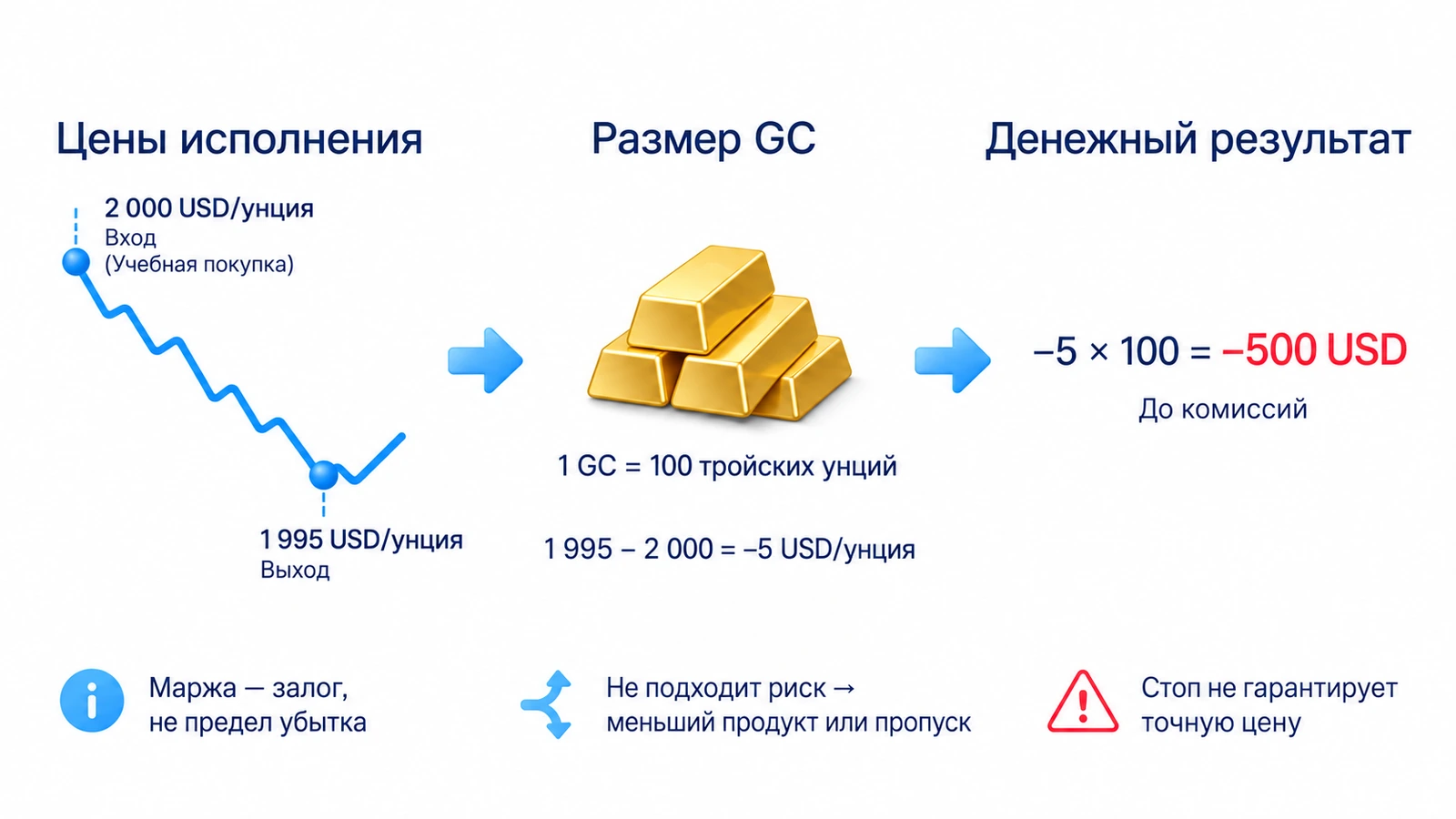 Проверка выхода по сценарию, размера продукта и расходов: меньшая маржа не уменьшает результат движения, стоп не гарантирует точную цену