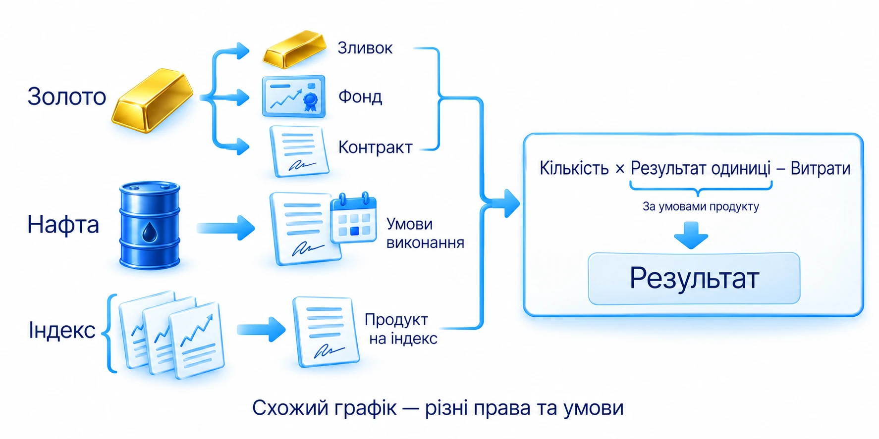 Золото, нафта й індекс можуть мати різні торгові продукти: грошовий результат залежить від умов контракту, кількості та витрат