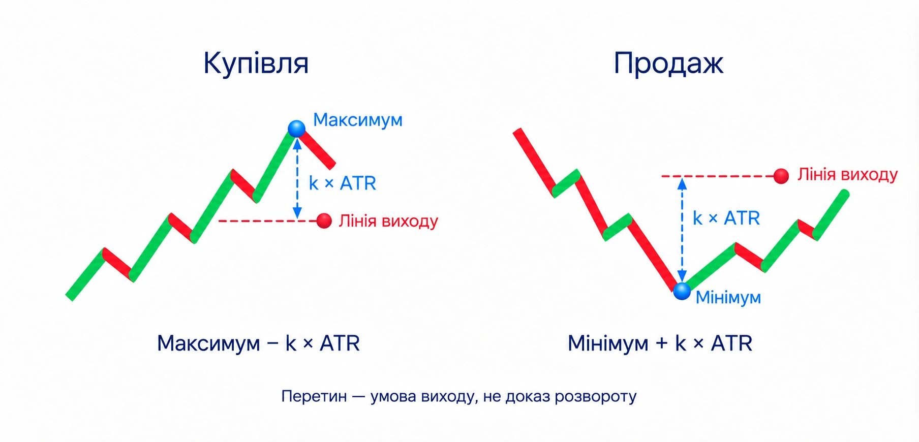 Chandelier Exit: розрахункова лінія; Купівля: нижче максимуму на кілька ATR; Продаж: вище мінімуму на кілька ATR; Перетин — умова виходу, не доказ розвороту