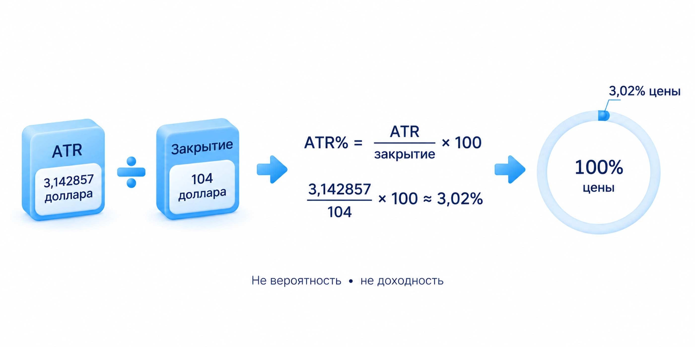 ATR 3,142857 доллара делится на закрытие 104 доллара и умножается на 100: около 3,02 процента для сравнения масштаба диапазонов, а не вероятности или доходности.