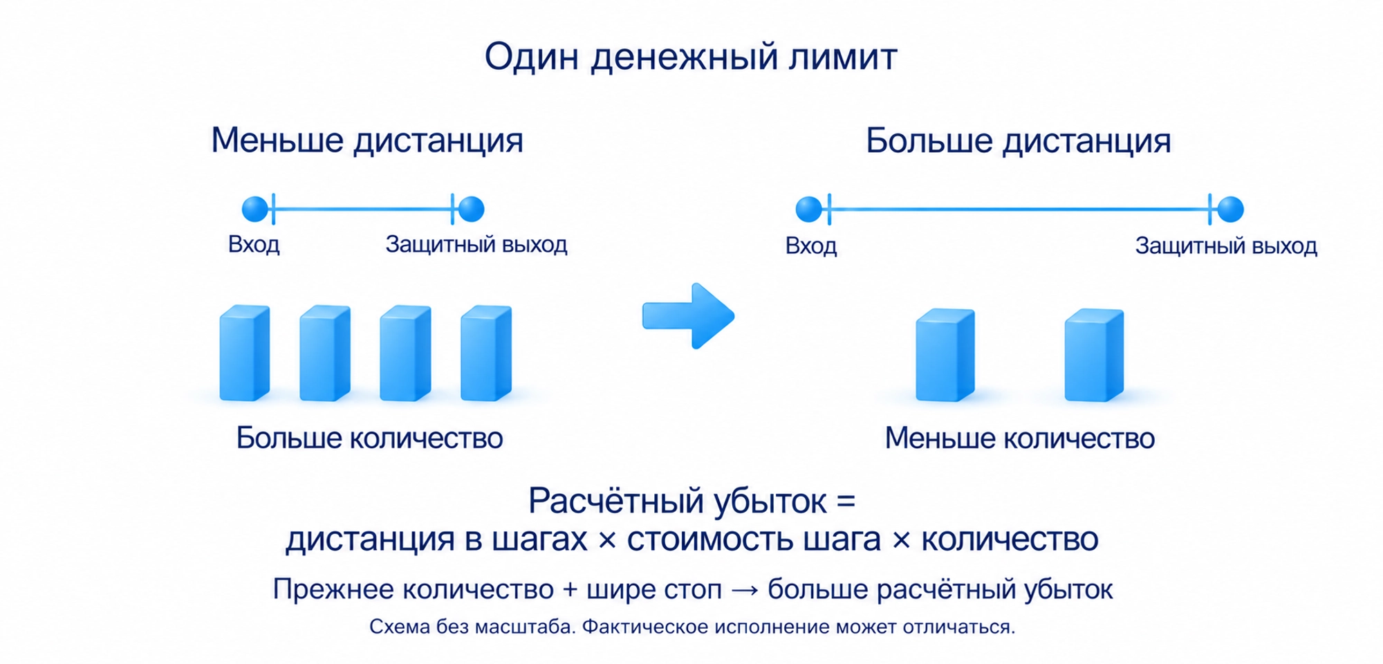 При более широкой дистанции до выхода прежний денежный лимит требует меньшего количества; сохранение количества увеличивает расчётный убыток, а фактическое исполнение может отличаться.