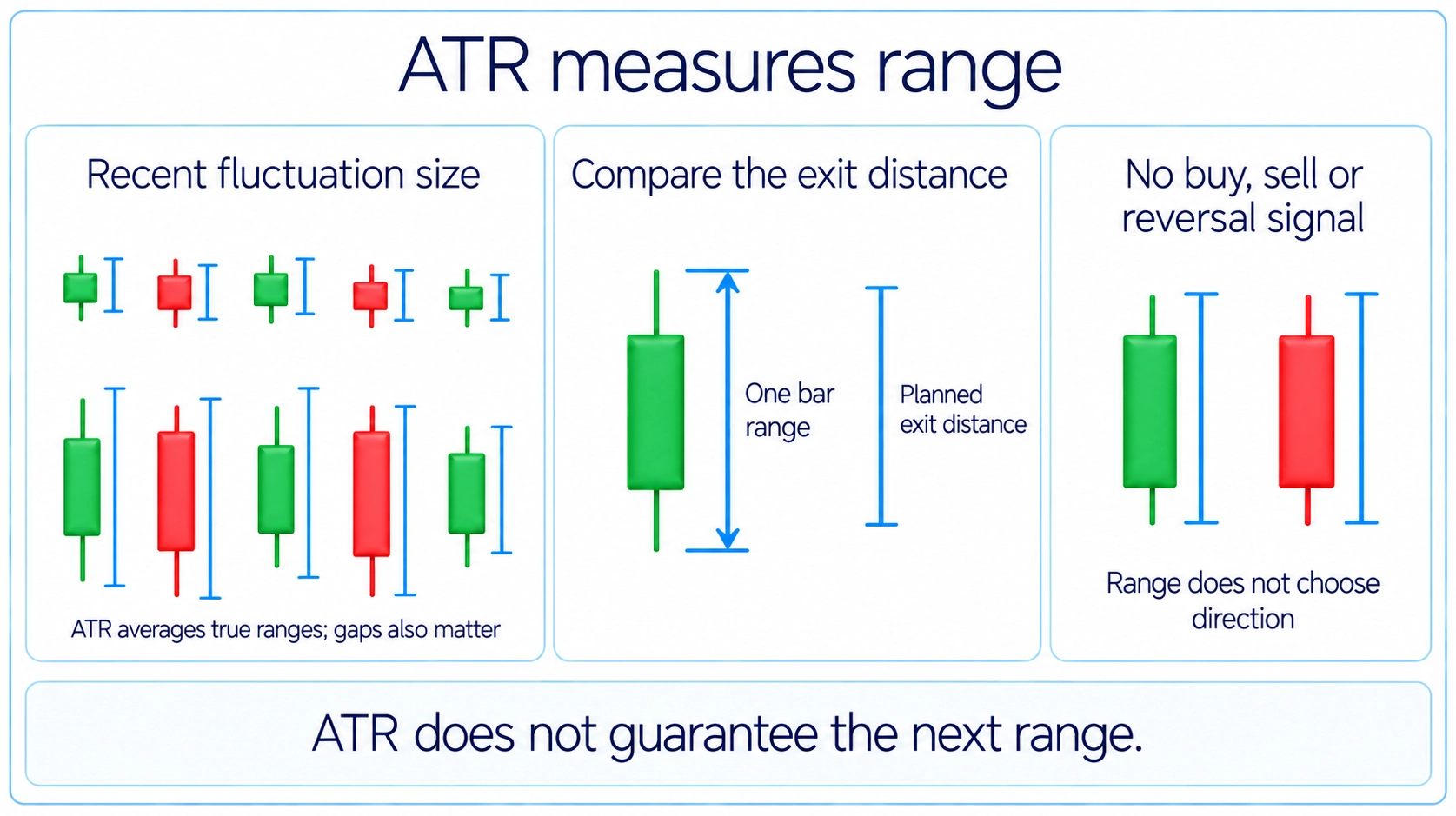 ATR describes recent fluctuation size; it does not give direction or a buy or sell signal.