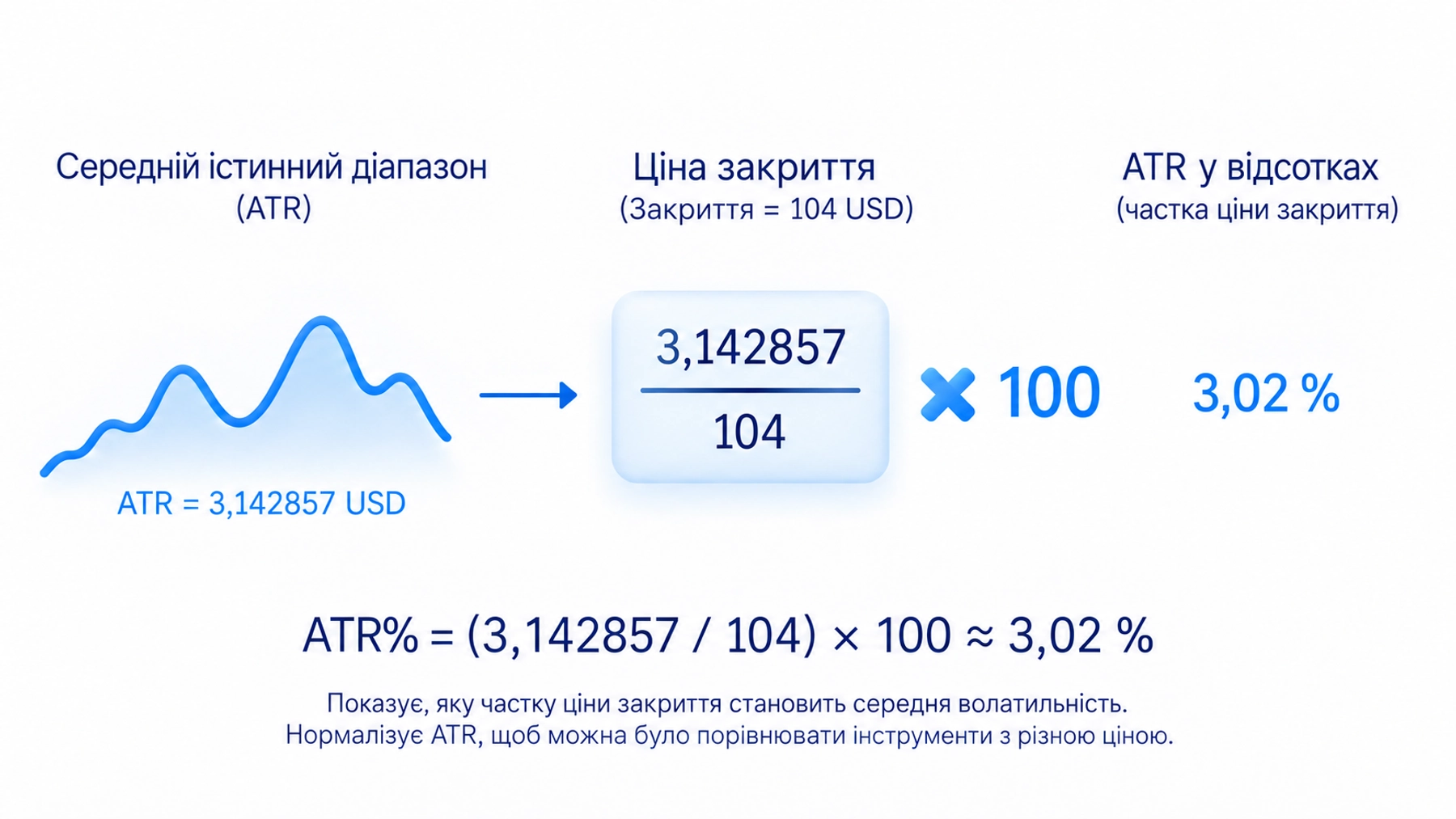 ATR% = ATR ÷ ціна закриття × 100; Навчально: 3,142857 ÷ 104 × 100 ≈ 3,02%; Ті самі масштаб, період і метод