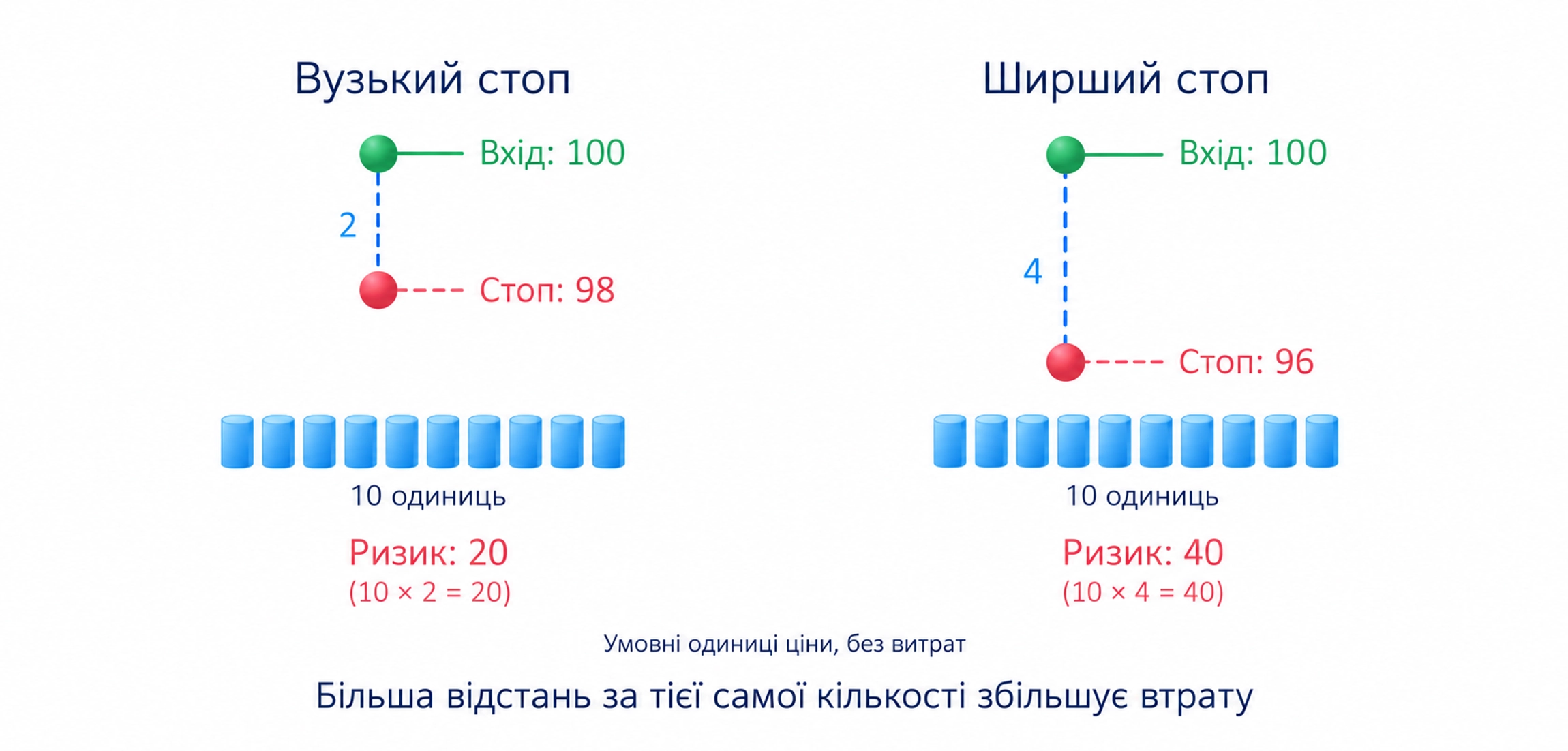 Ширша відстань + та сама кількість; Розрахункова втрата зростає; Зростання ATR не дозволяє саме відсунути захист