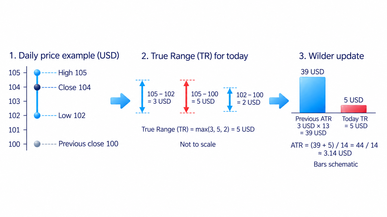 The article’s daily share example gives TR5USD and an updated Wilder ATR14 of about3.14USD.