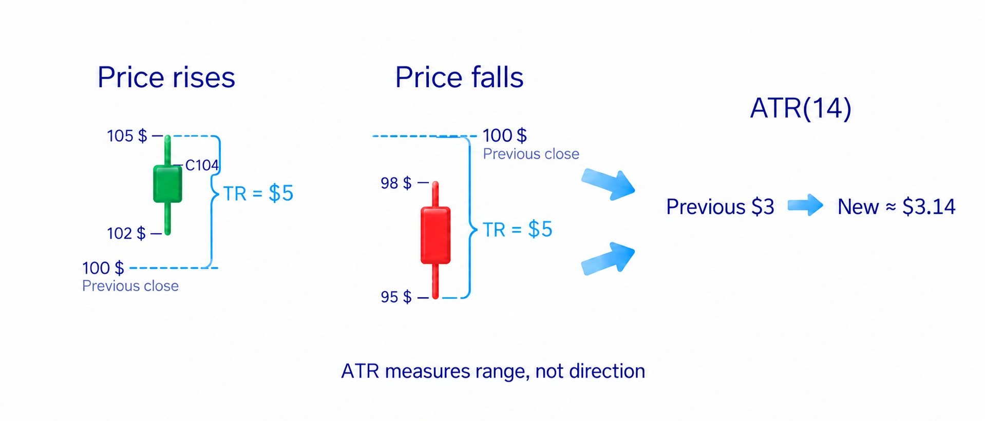 Two ATR examples: rising and falling prices both produce a $5 true range, increasing ATR(14) from $3 to about $3.14.