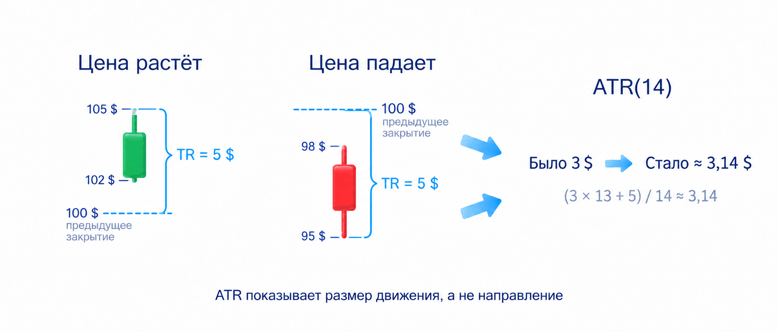Два учебных примера ATR: при росте и падении цены истинный диапазон составляет 5 $, поэтому ATR(14) повышается с 3 $ примерно до 3,14 $.