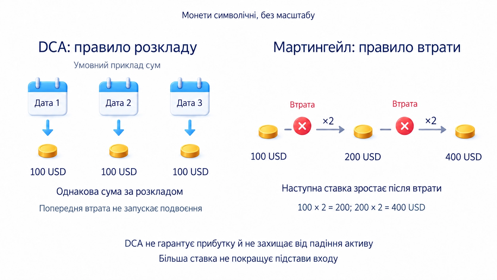 DCA купує однакову суму за розкладом незалежно від попередньої втрати; мартингейл подвоює наступну ставку після втрати, DCA не гарантує прибутку чи захисту від падіння