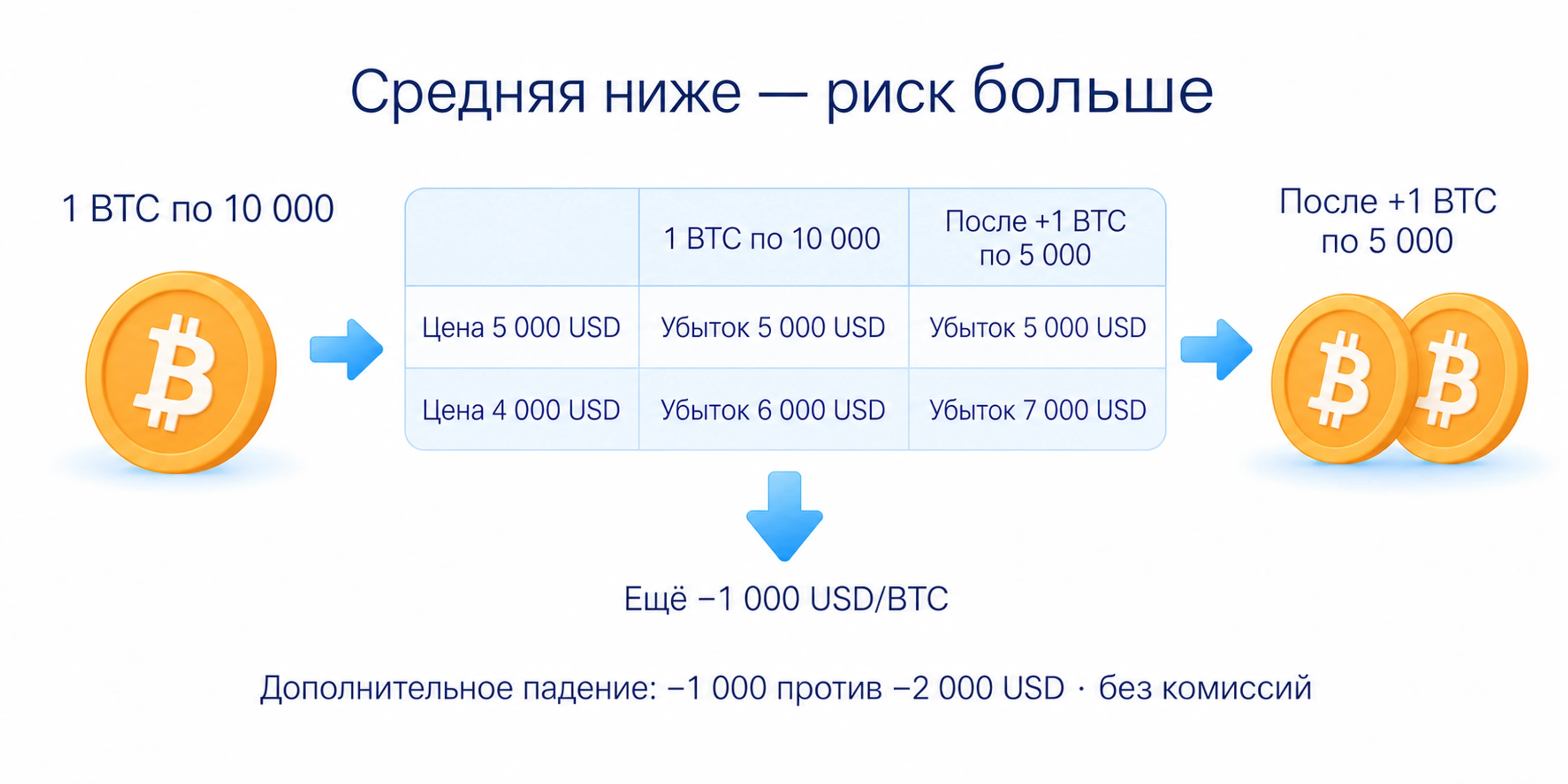 При цене 5000 долларов убыток до и после докупки равен 5000; при дальнейшем падении до 4000 убыток одного BTC равен 6000, двух BTC — 7000 долларов без комиссий