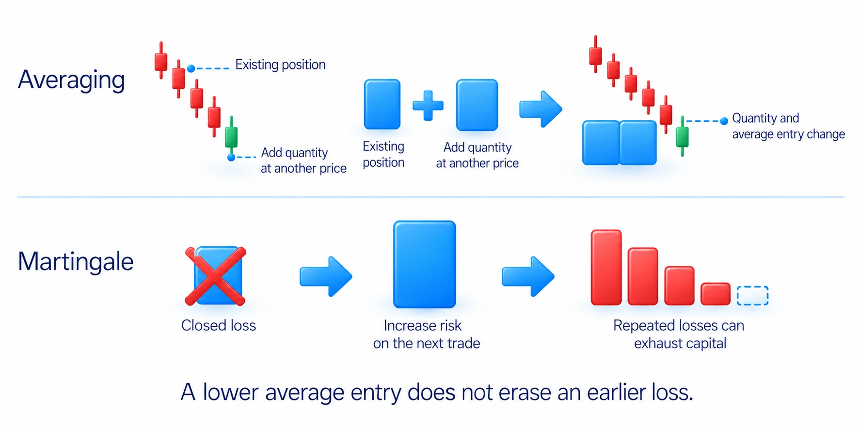 Averaging adds to an existing position; martingale increases the next amount risked after a loss and can exhaust the account.