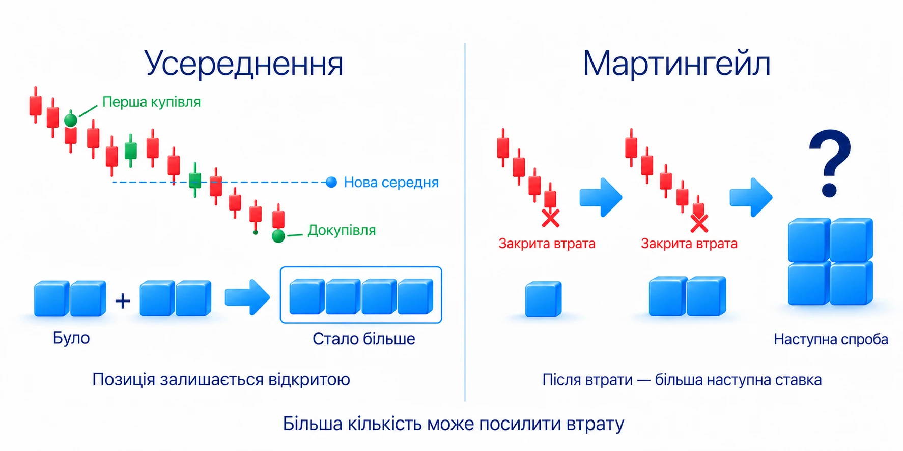 Усереднення додає до відкритої позиції та змінює середню ціну; мартингейл збільшує наступну ставку після втрати