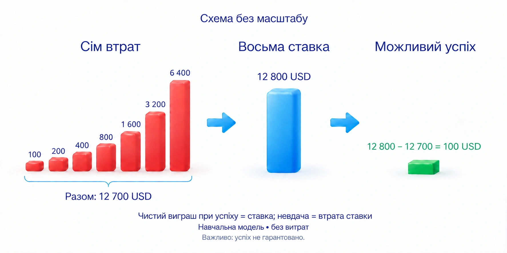 Навчальна модель рівних виплат без витрат: сім втрат 12700 USD, восьма ставка 12800 USD, її можливий успіх дає лише 100 USD результату серії; реальна торгівля не забезпечує такі виплати
