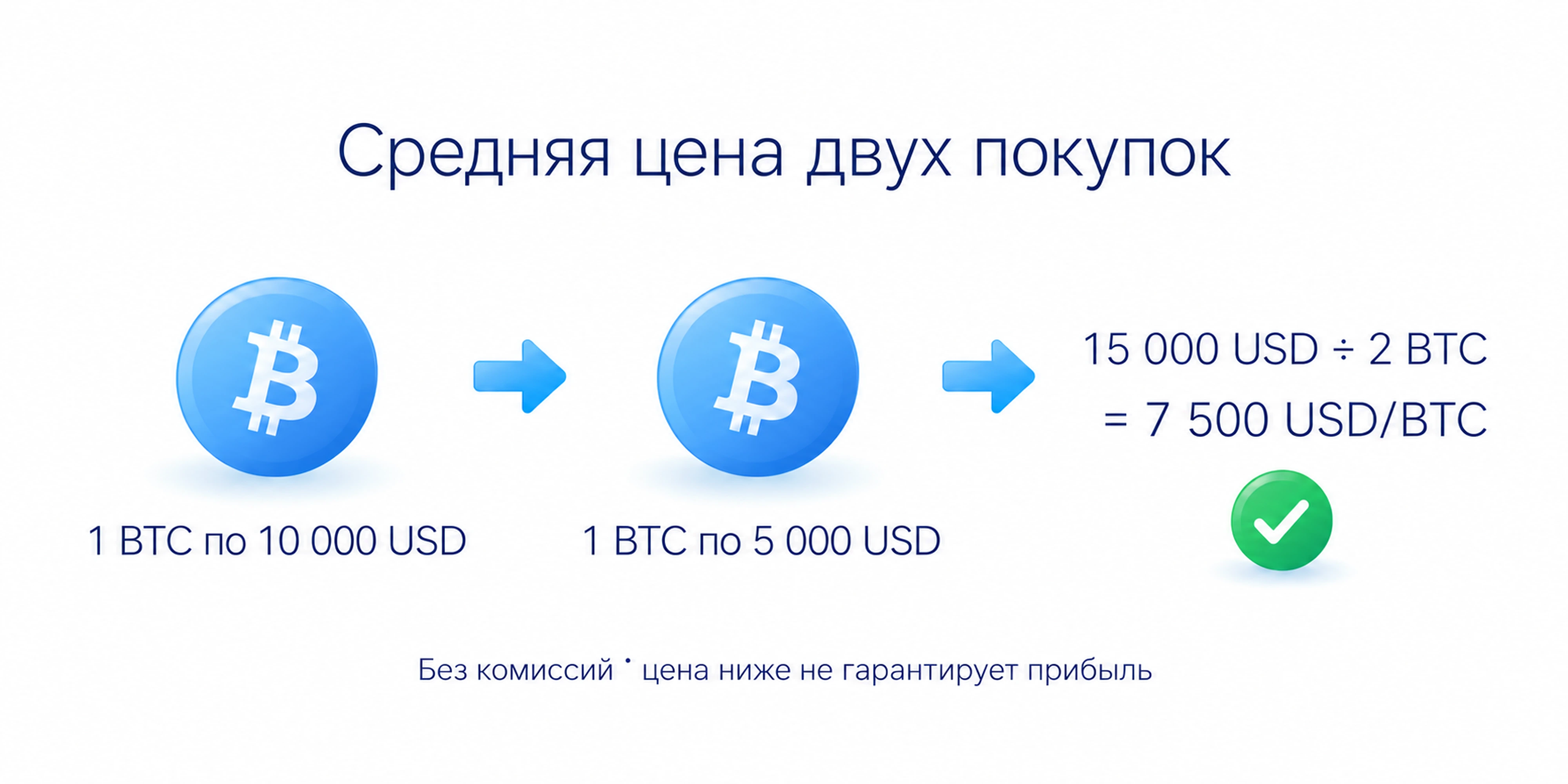 Покупки по одному BTC за 10000 и 5000 долларов: стоимость 15000, количество два, средняя цена 7500 долларов за BTC без комиссий