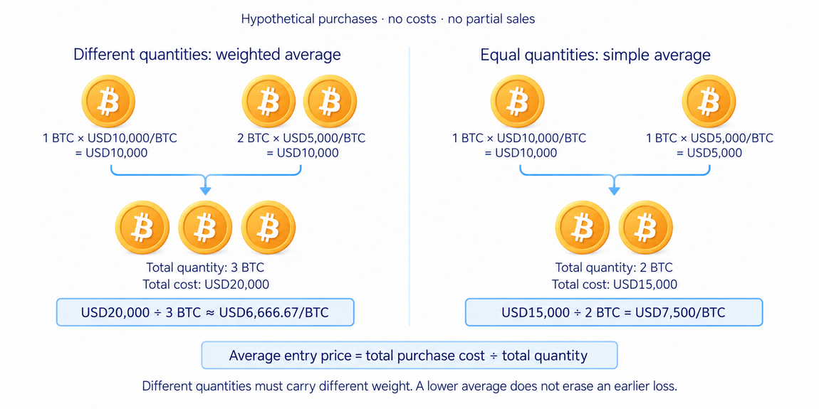 Weighted average of unequal Bitcoin purchase quantities