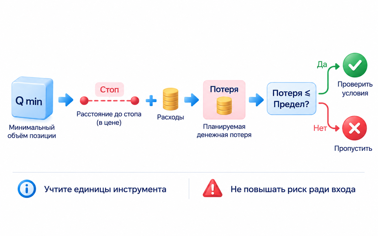 Сравнение потери минимальной позиции при выбранном стопе с допустимым денежным пределом; превышение требует других условий сделки.