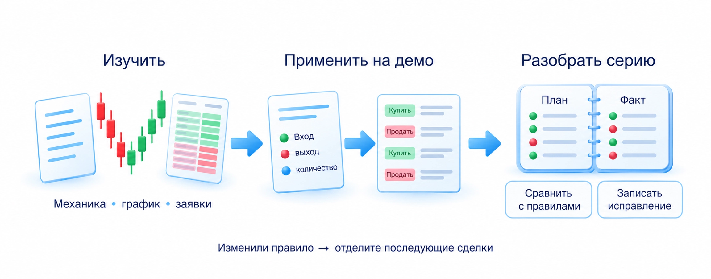 Учебный маршрут от теории к демопрактике и разбору серии; после изменения правила последующие сделки отделяют от прежних.