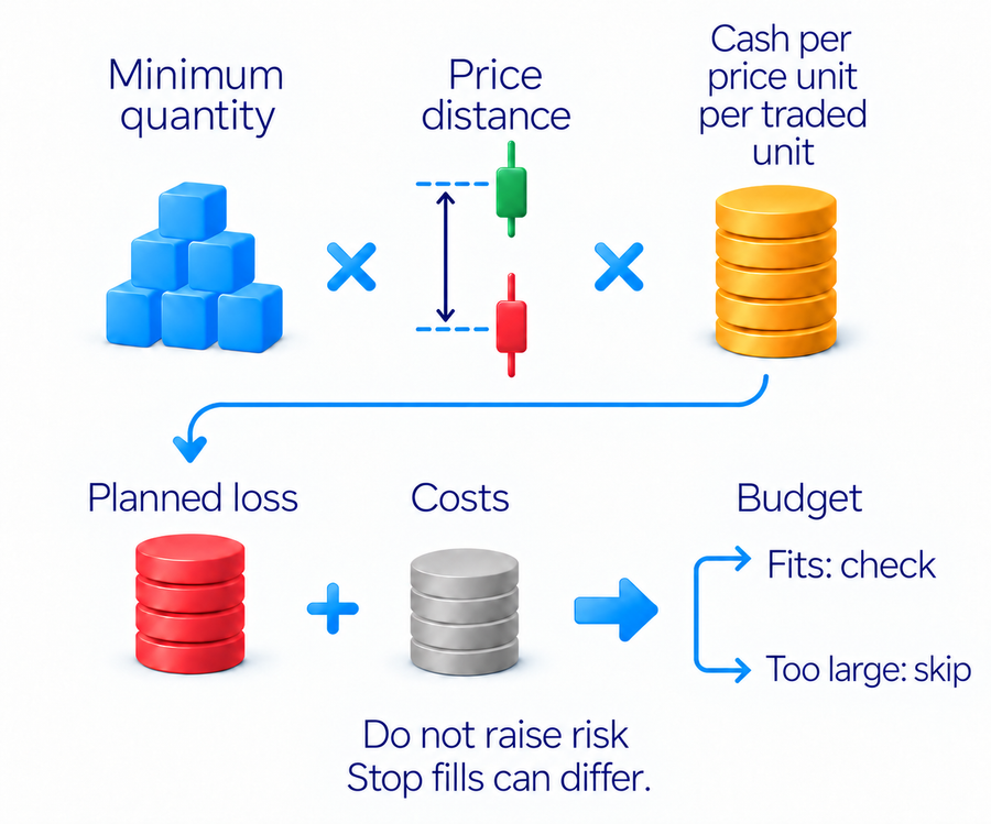 The minimum quantity must fit the loss budget