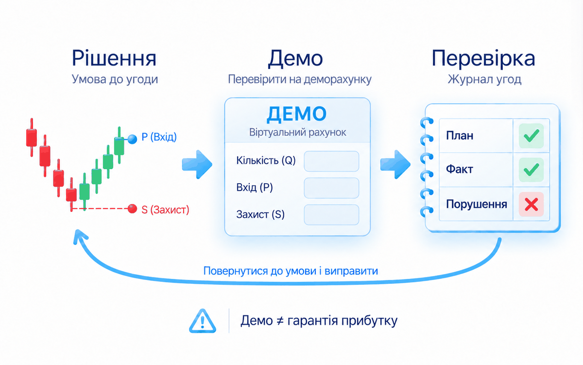 Інструмент, умова виходу й запланована втрата до першої угоди; операції можна вивчати без реальних грошей