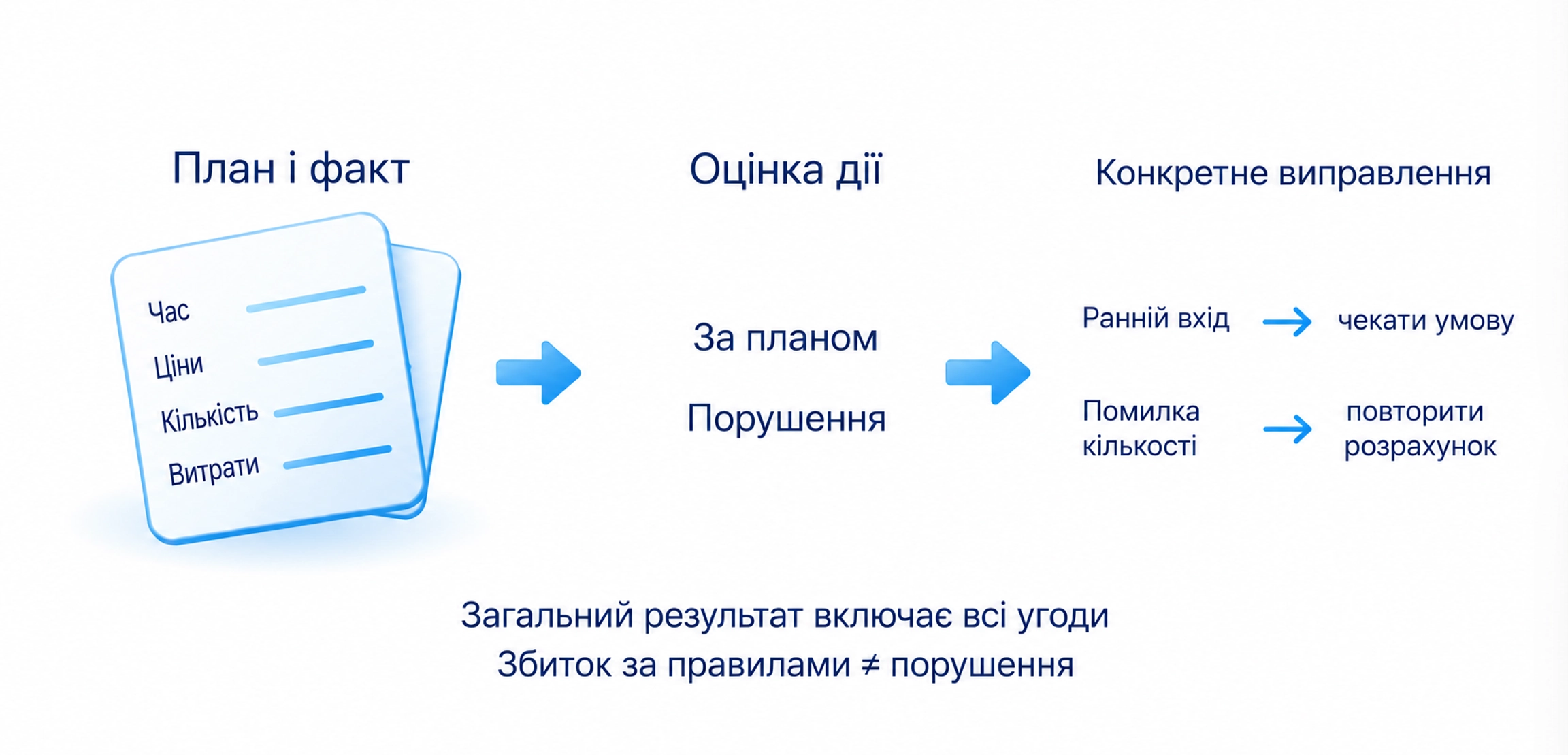 Планові й фактичні ціни, кількість, витрати та порушення; загальний результат включає всі угоди