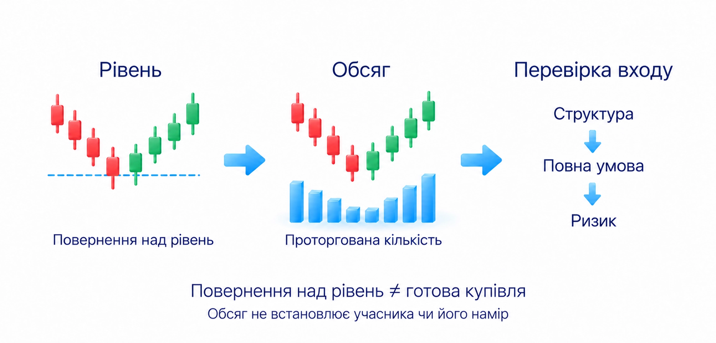 Рівень указує місце перевірки реакції, обсяг — проторговану кількість; для входу потрібні повна умова й ризик
