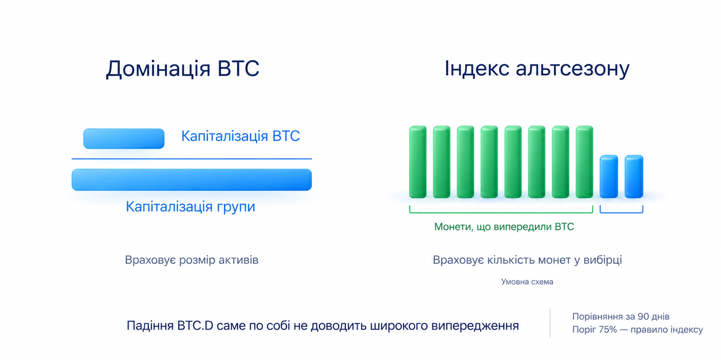 Домінація порівнює капіталізації, а індекс альтсезону — кількість монет, що випередили Bitcoin у вибірці