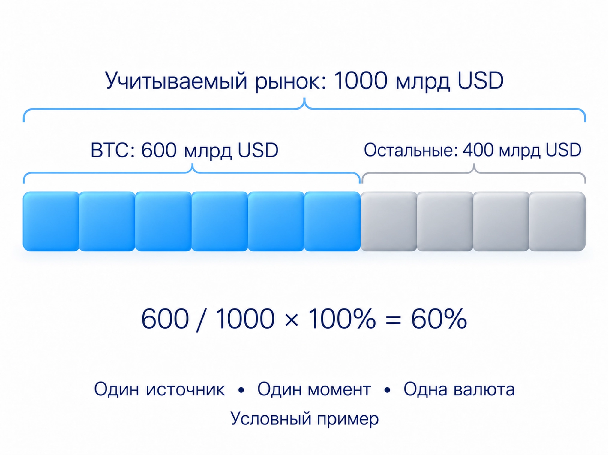 Учебный расчёт доминации: 600 миллиардов долларов капитализации BTC делятся на 1000 миллиардов всего учитываемого рынка и умножаются на 100%, получается 60%; рынок включает BTC