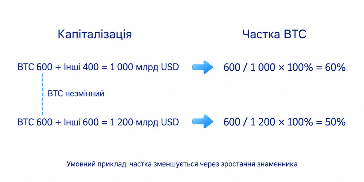 Умовний приклад: за капіталізації Bitcoin 600 мільярдів доларів зростання загальної оцінки з 1 000 до 1 200 зменшує частку із 60% до 50%