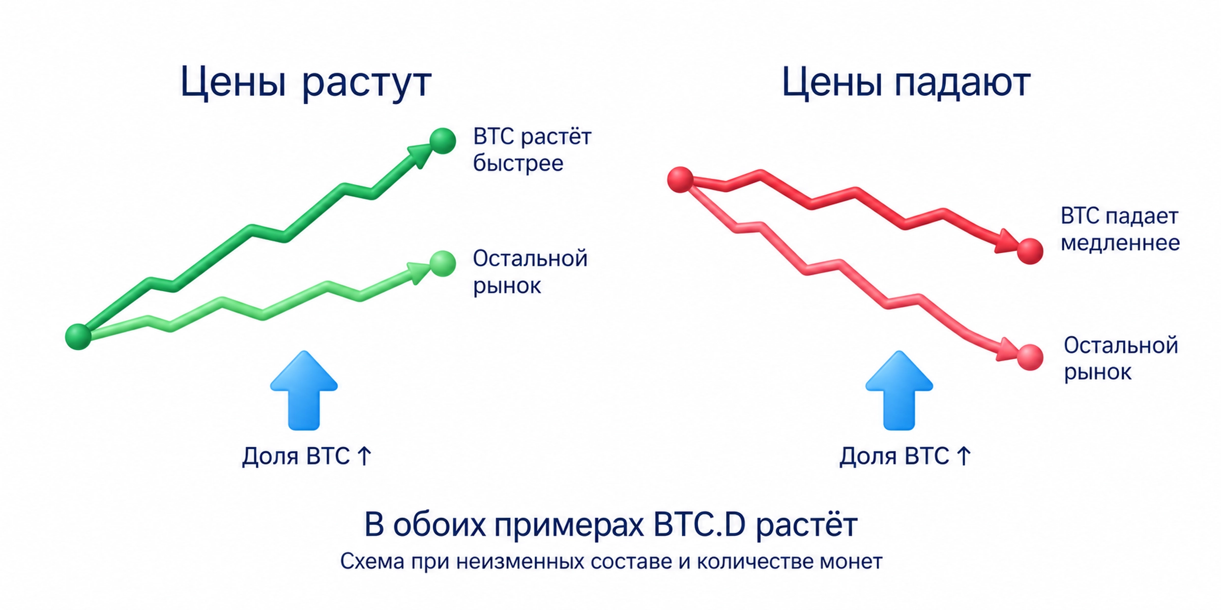 Схематическое сравнение: доля BTC может расти, если BTC дорожает быстрее остальных или если остальные дешевеют сильнее BTC